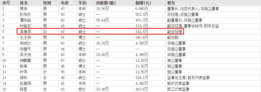 中洲控股副总吴艳萍擅长建筑设计跳槽数次现年薪332.5万元待遇好