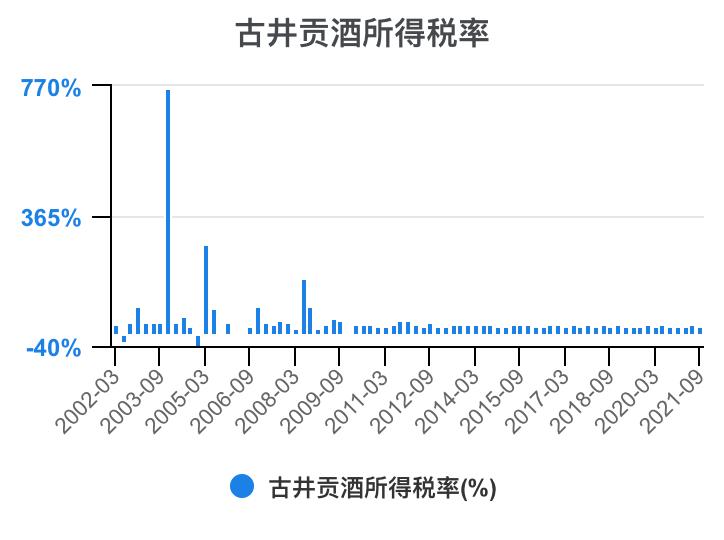 古井贡酒财务,古井酒厂财务