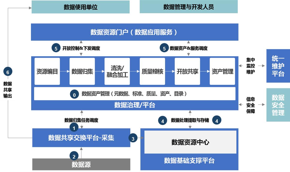 一体化大数据资源体系建设方案,政务大数据资源平台建设解决方案