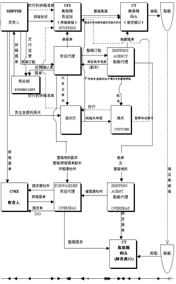 美线海运操作知识,海运知识培训