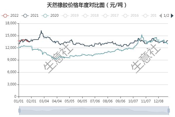 生意社天然橡胶市场行情震荡偏弱,橡胶低迷多日后迎来大涨