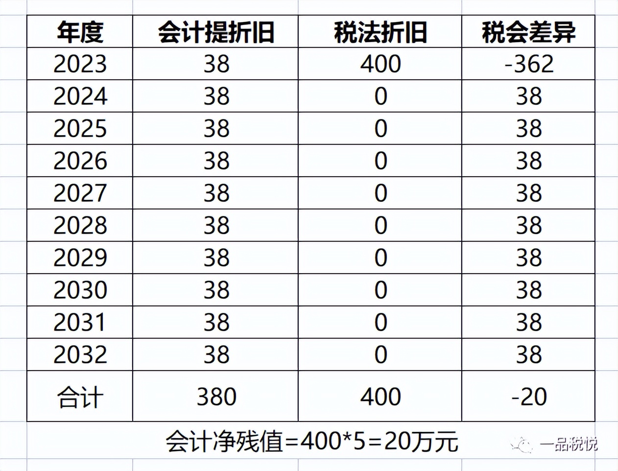 固定资产一次性扣除残值如何处理,固定资产一次性扣除有净残值吗