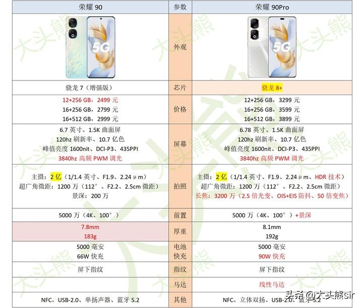 荣耀90pro和荣耀90参数对比,荣耀90和荣耀90pro首发价格