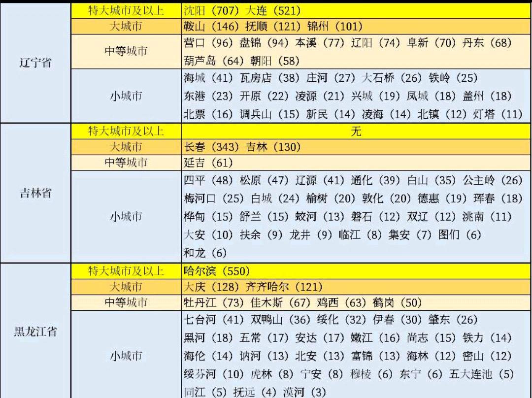 辽宁5大城市发展计划,辽宁城市排名顺序及县级市