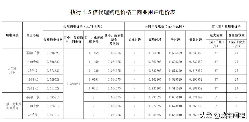 2021全国各地电价一览表,2023年各省上网电价一览表