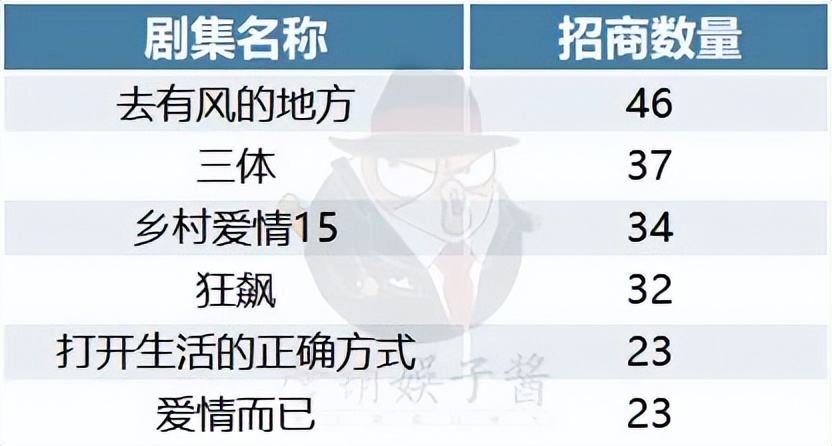 连续剧《狂飙》宣传,狂飙招商广告多吗