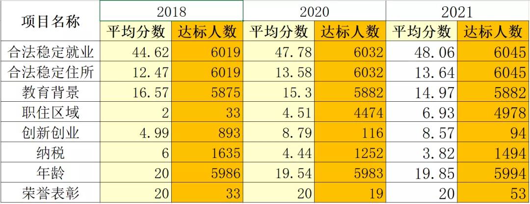 最快速有效的积分落户方法,备战积分落户极简版