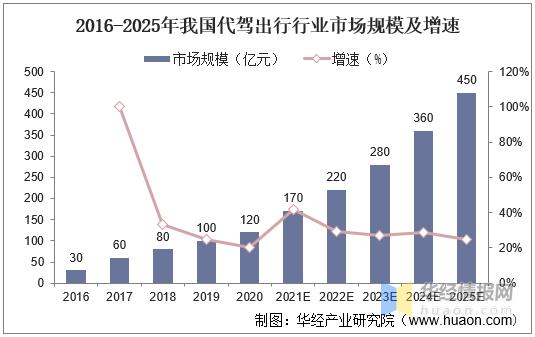 代驾业务市场增长率,2024年哪个国家代驾行业发展迅速