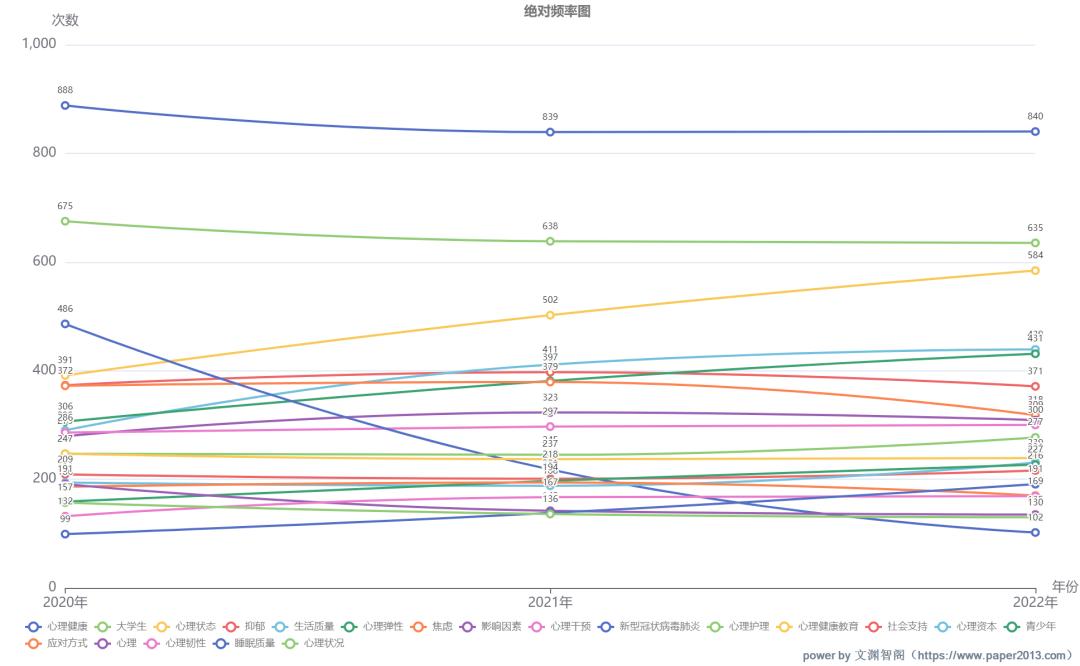 论文写作助手|2020年-2022年，“心理学”研究热点分析
