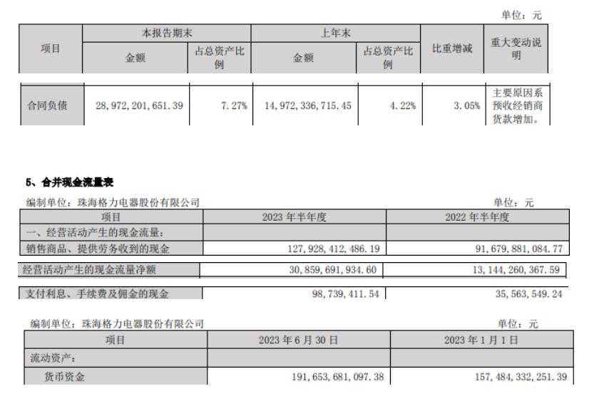 2023格力电器年报点评,格力电器一季度报告