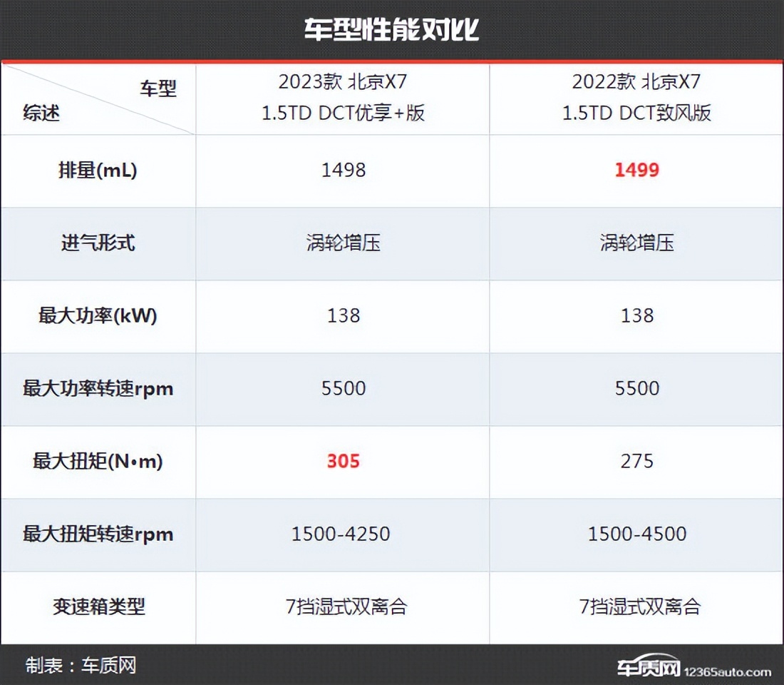 颜值配置再提升北京X7新老款车型对比
