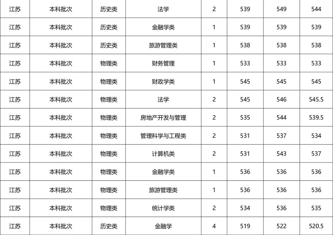 河南财经政法大学专科招生计划,河南财经政法大学招专科生多少分