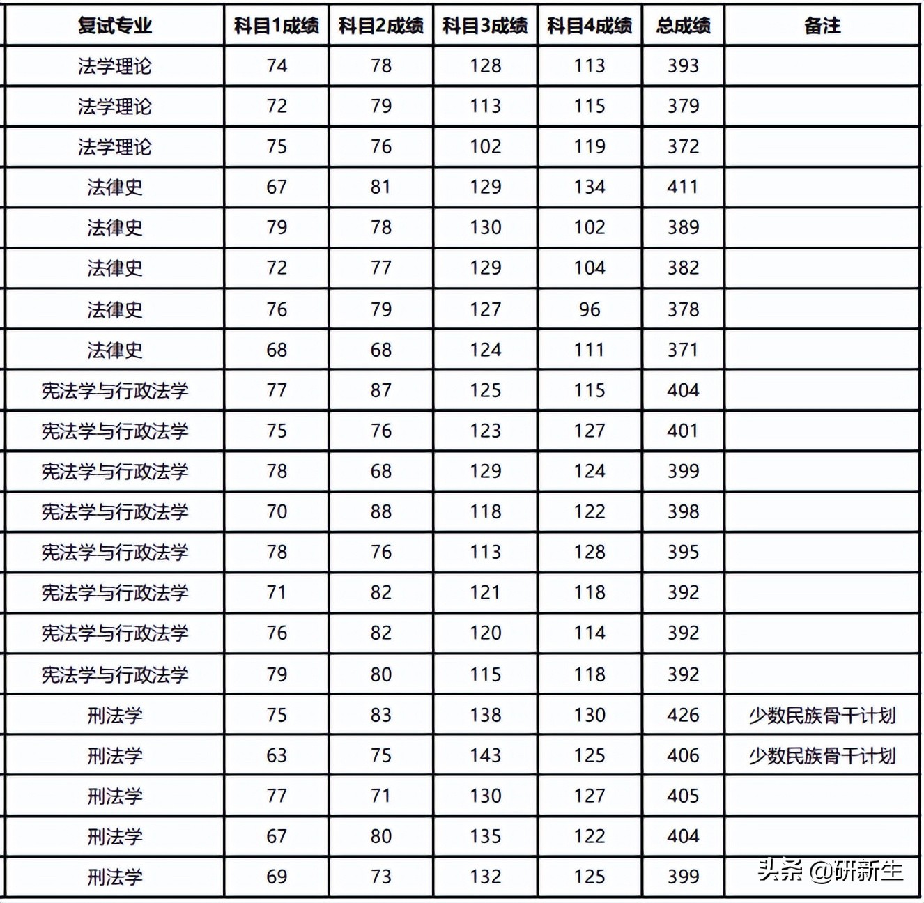 法学学硕录取分数线,法学类大学报考分数线