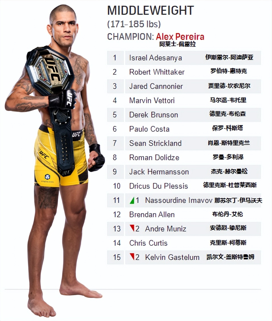 ufc各量级最新排名完整版,ufc各量级最新排名2023