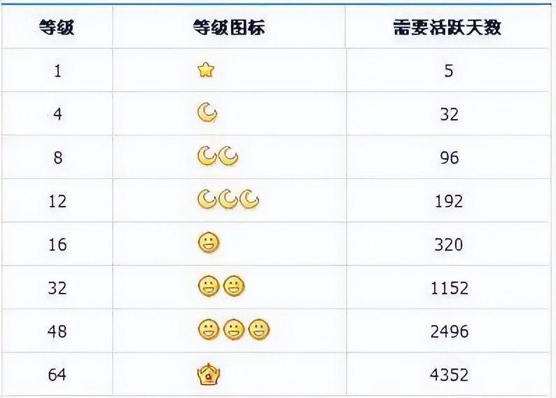 qq等级排行榜最高多少级,现在qq等级满级多少