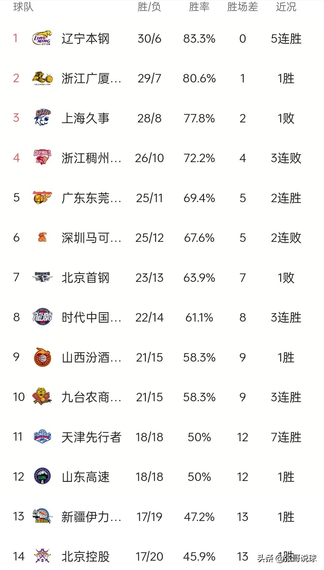 cba排名北控男篮最新赛果,cba联赛第35轮广东对北控战况