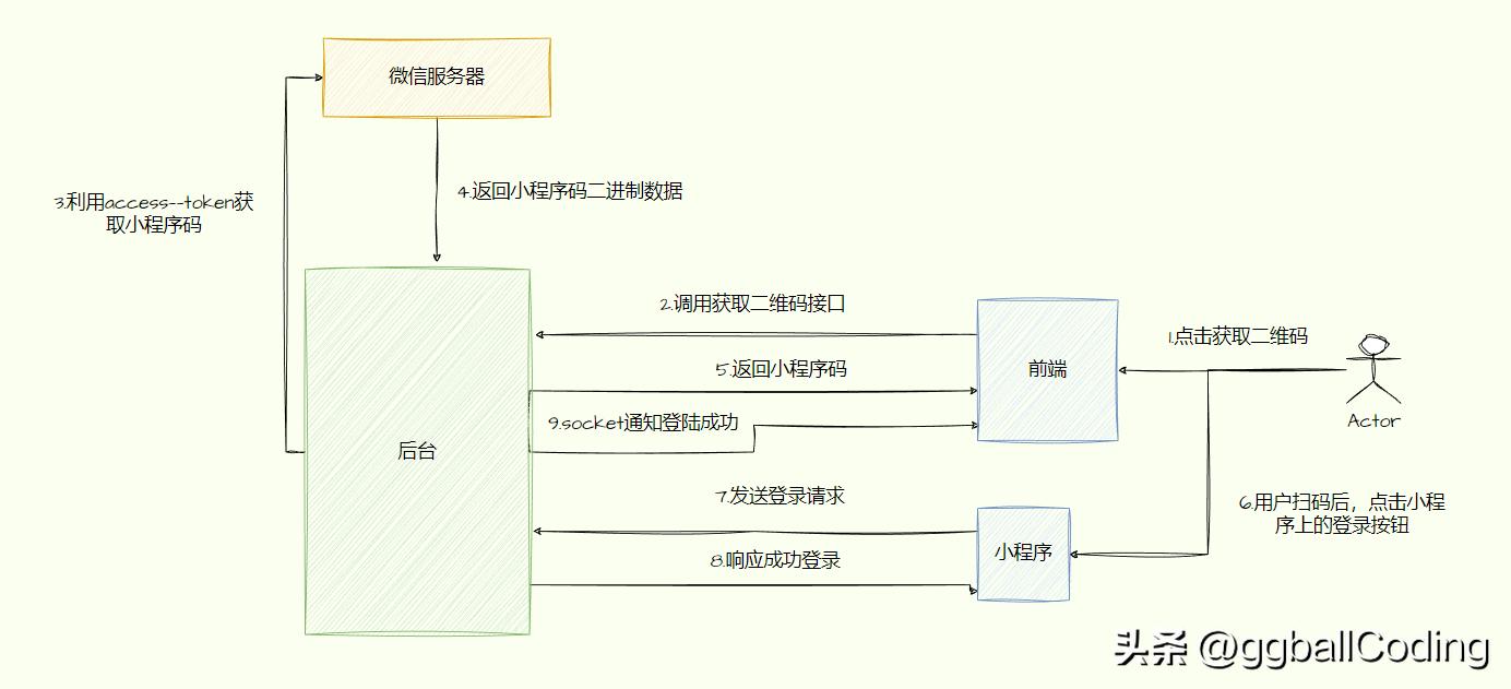 网站实现微信扫码登录入门教程,网站开通微信扫码登录
