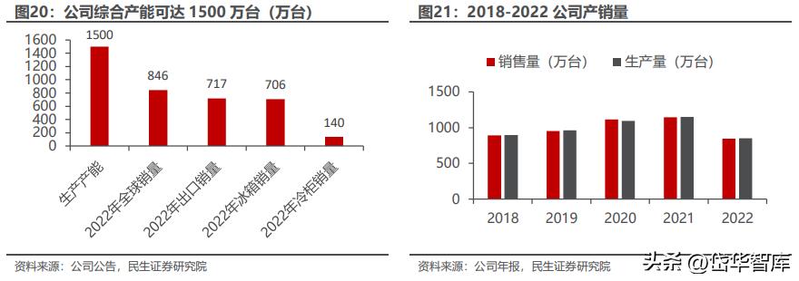 冰箱出口龙头,奥马冰箱出口高端品牌