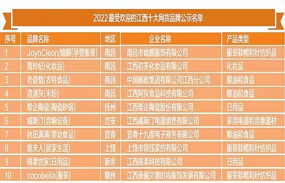 2021江西十大消费品牌评选,最受欢迎的江西十大消费品牌