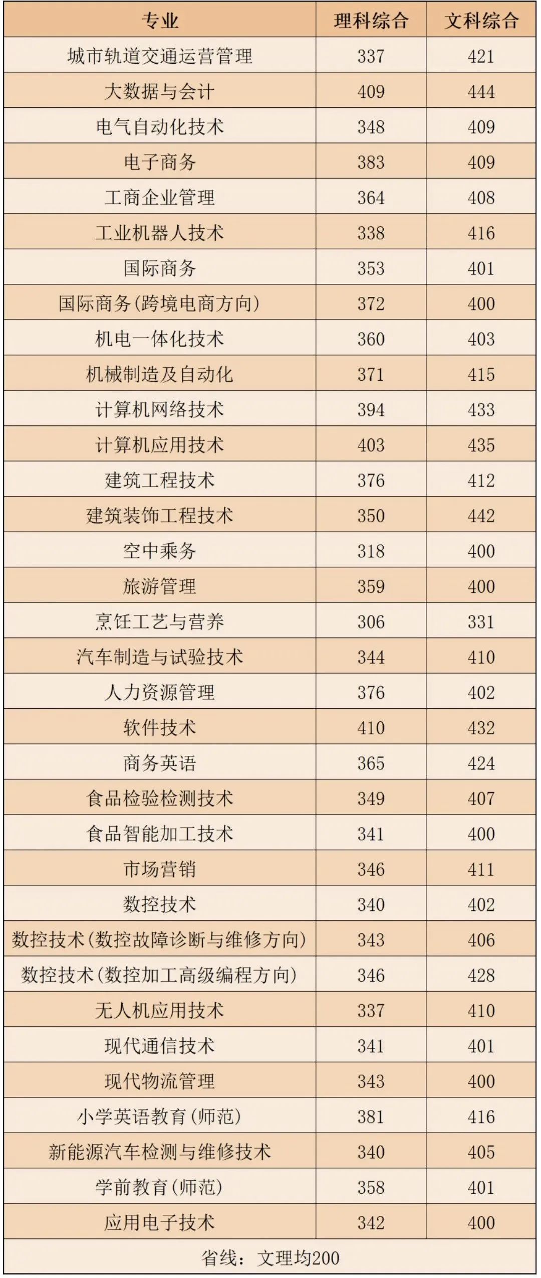 郑州科技学院最近三年录取分数,郑州科技学院近几年招生情况
