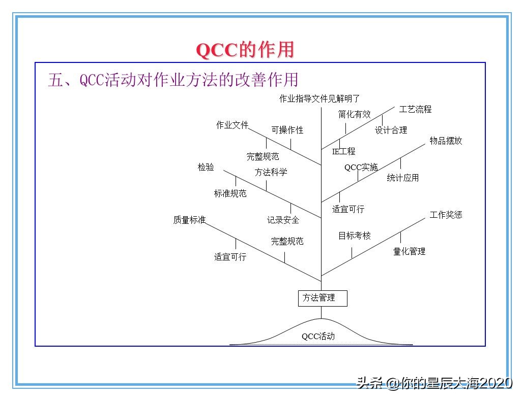 qcc品管圈品质管理方法,qcc品管圈步骤流程图