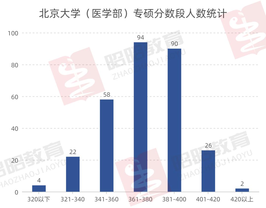 2021年北大医学部录取进程查询,北大医学部2023录取