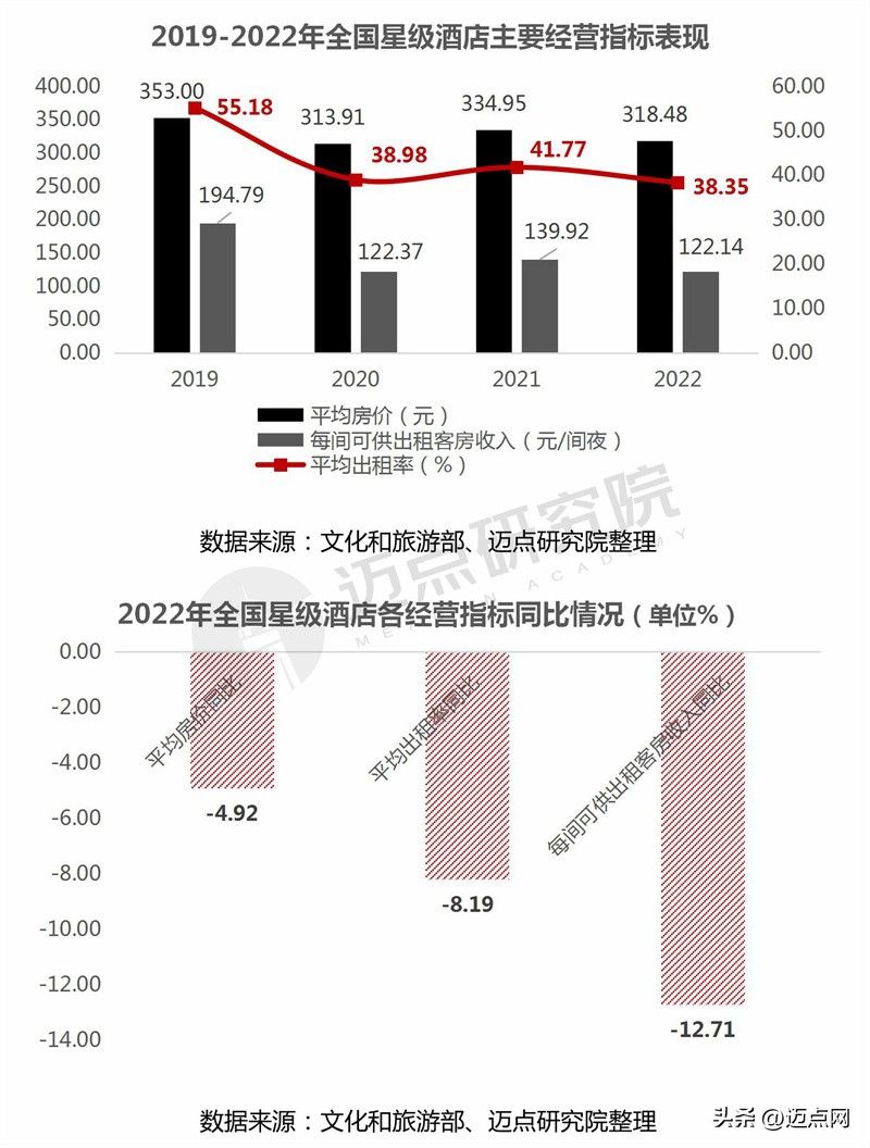 2022年酒店行业数据分析,2022年全国星级酒店营业额