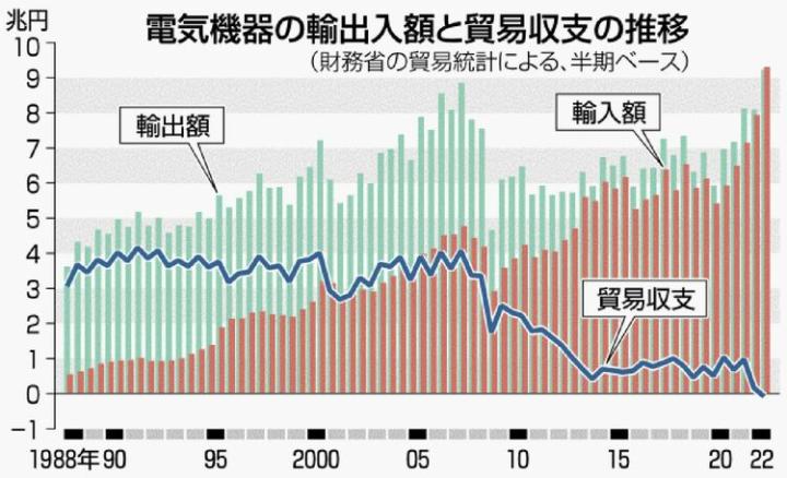 日本34年来首次电子设备贸易逆差，日本的经济真的要撑不下去了？