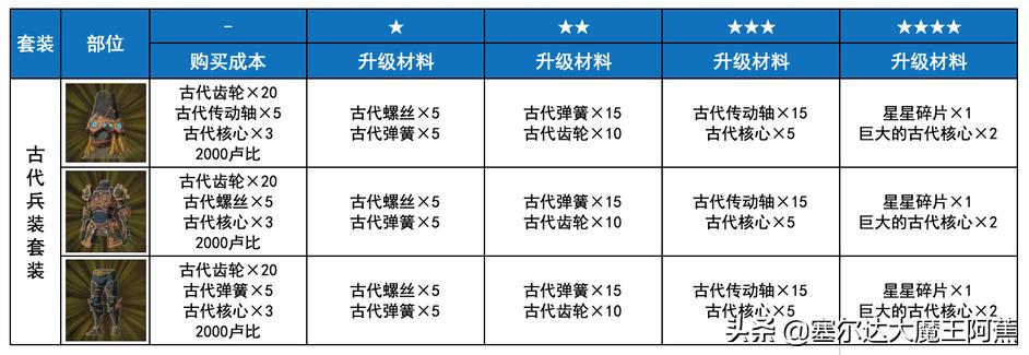 塞尔达传说荒野之息服装升级在哪,塞尔达荒野之息最强套装获取方法