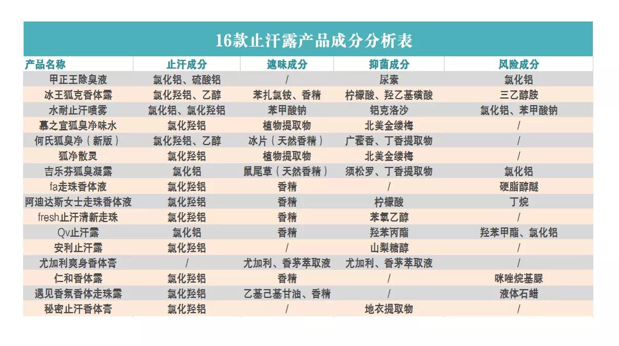 止汗露中哪个成分是止汗的,止汗露成分