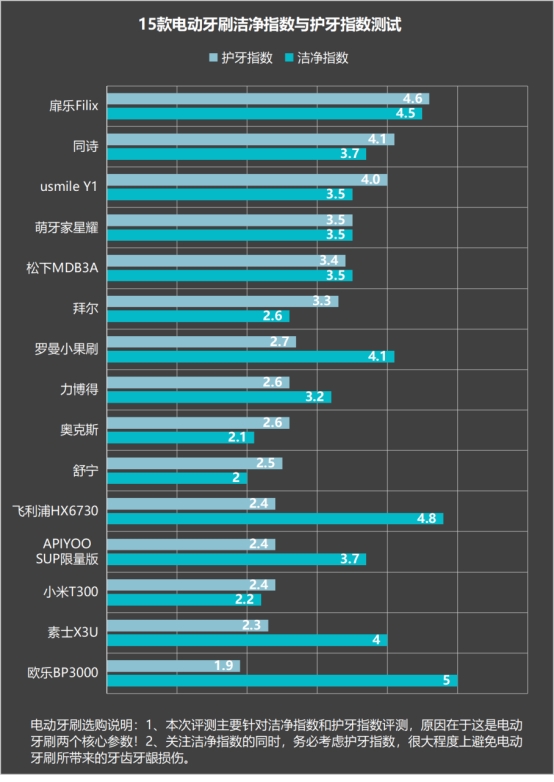 杂牌电动牙刷的危害,电动牙刷的危害有哪些
