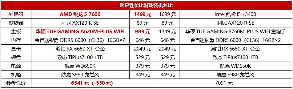 13900K豪车不香了，A620配锐龙7000才是最酷座驾