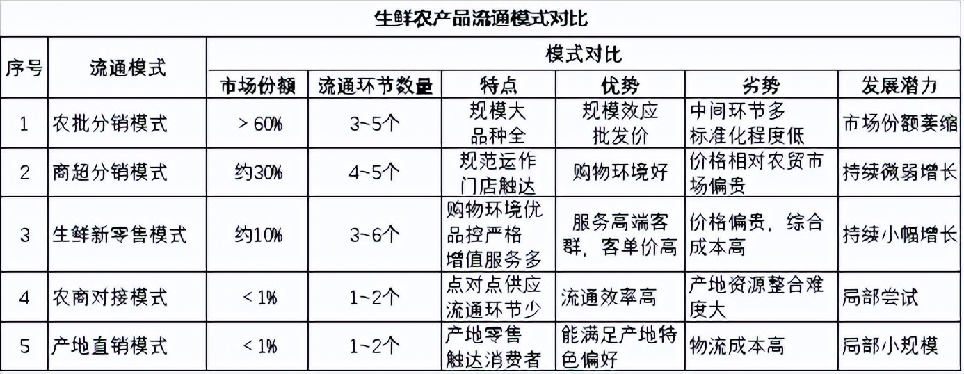 新零售生鲜农产品模式,生鲜农产品的模式分析
