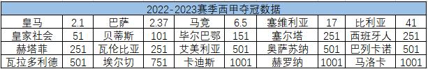 巴萨皇马2017-2018身价,西甲2022年球队身价排名