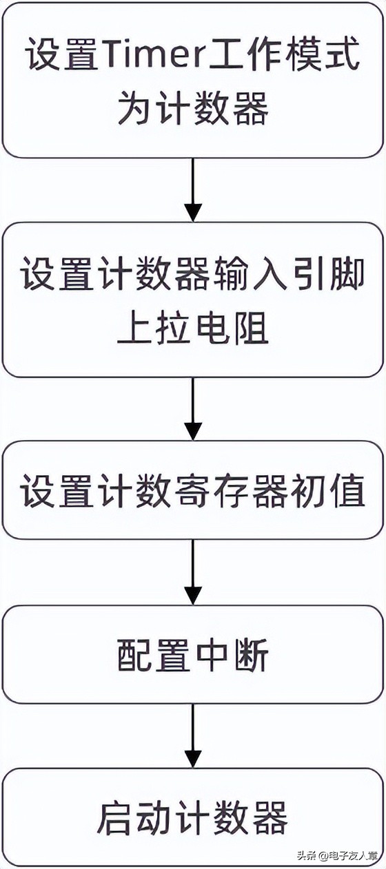 「STC8A8K64D4开发板」第2-10讲：定时器/计数器