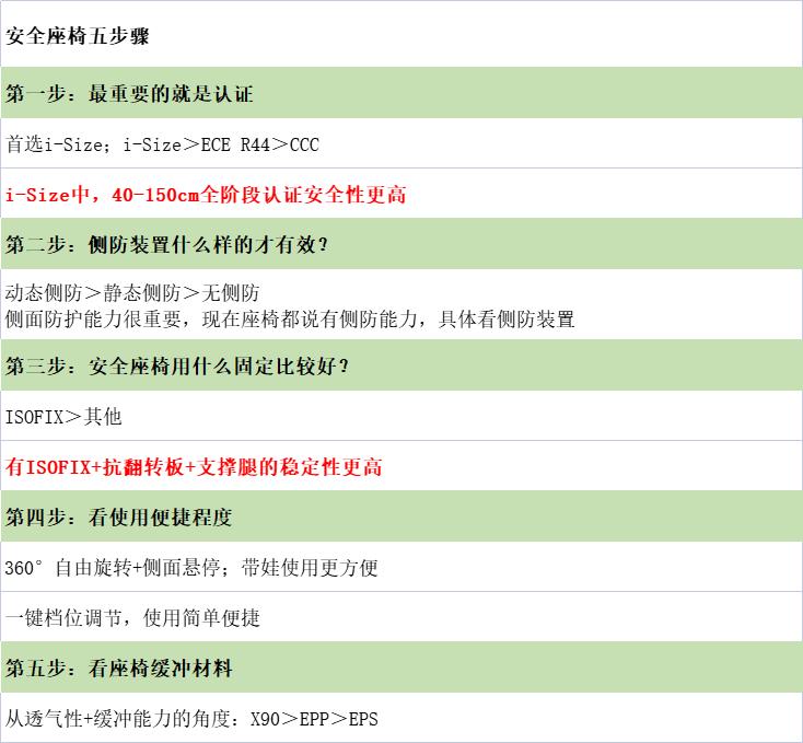 安全座椅如何选购便宜,看懂安全座椅品牌排行榜