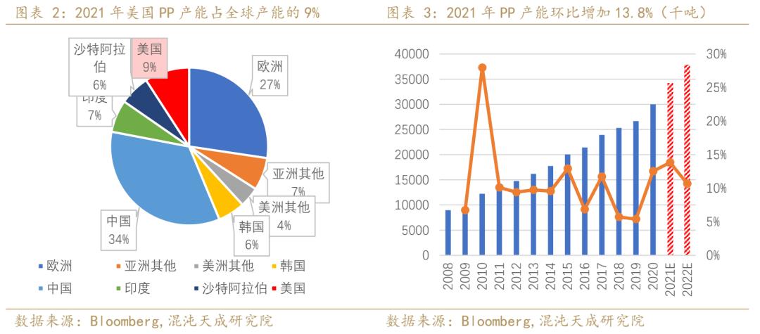 聚烯烃发展趋势,年报聚烯烃负重前行剩者为王