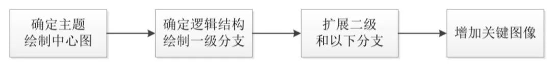 英语思维导图小学生学习方法,学习方法书这本书的思维导图