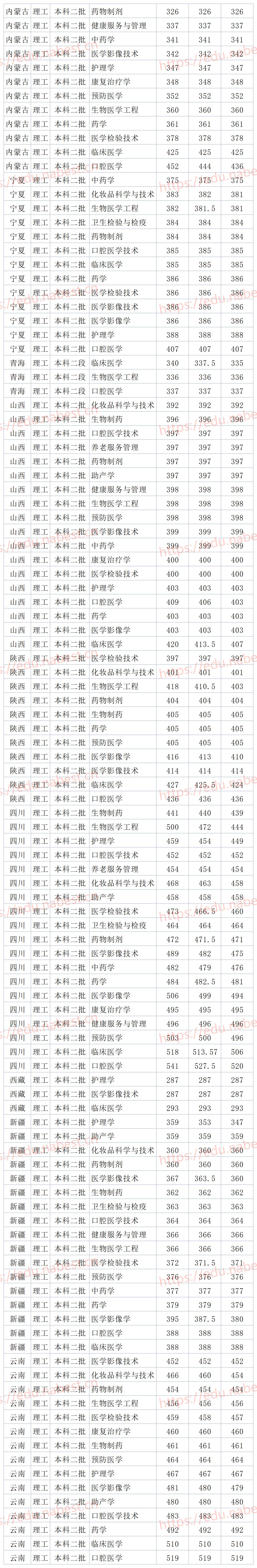 山东民办二本大学齐鲁医药学院2021年各省各专业录取分数线
