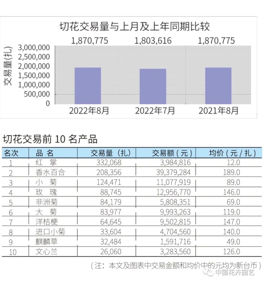 KIFA广州沈阳成都郑州昆明台北日本8月切花|行情
