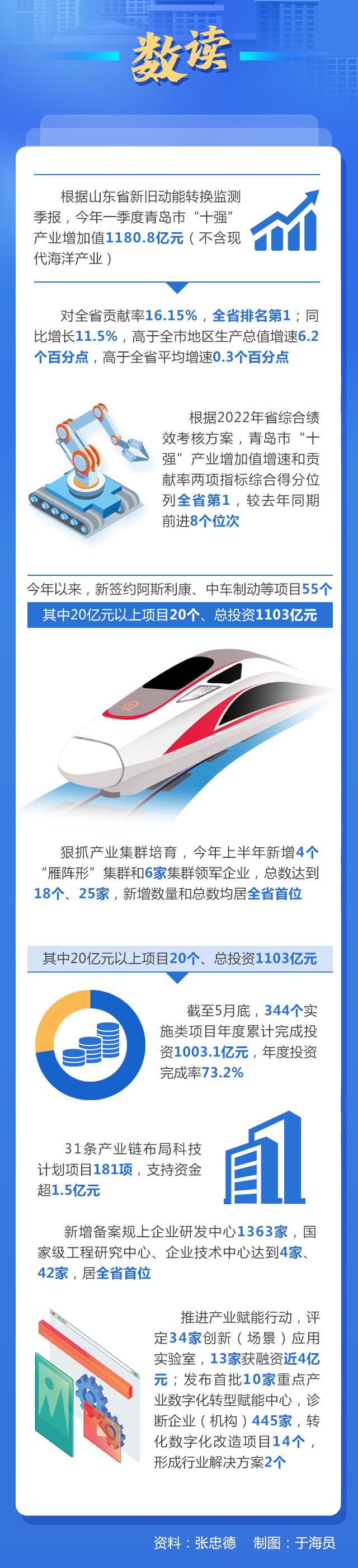 走在前开新局｜“三个十大”见行动②：“十强产业看青岛