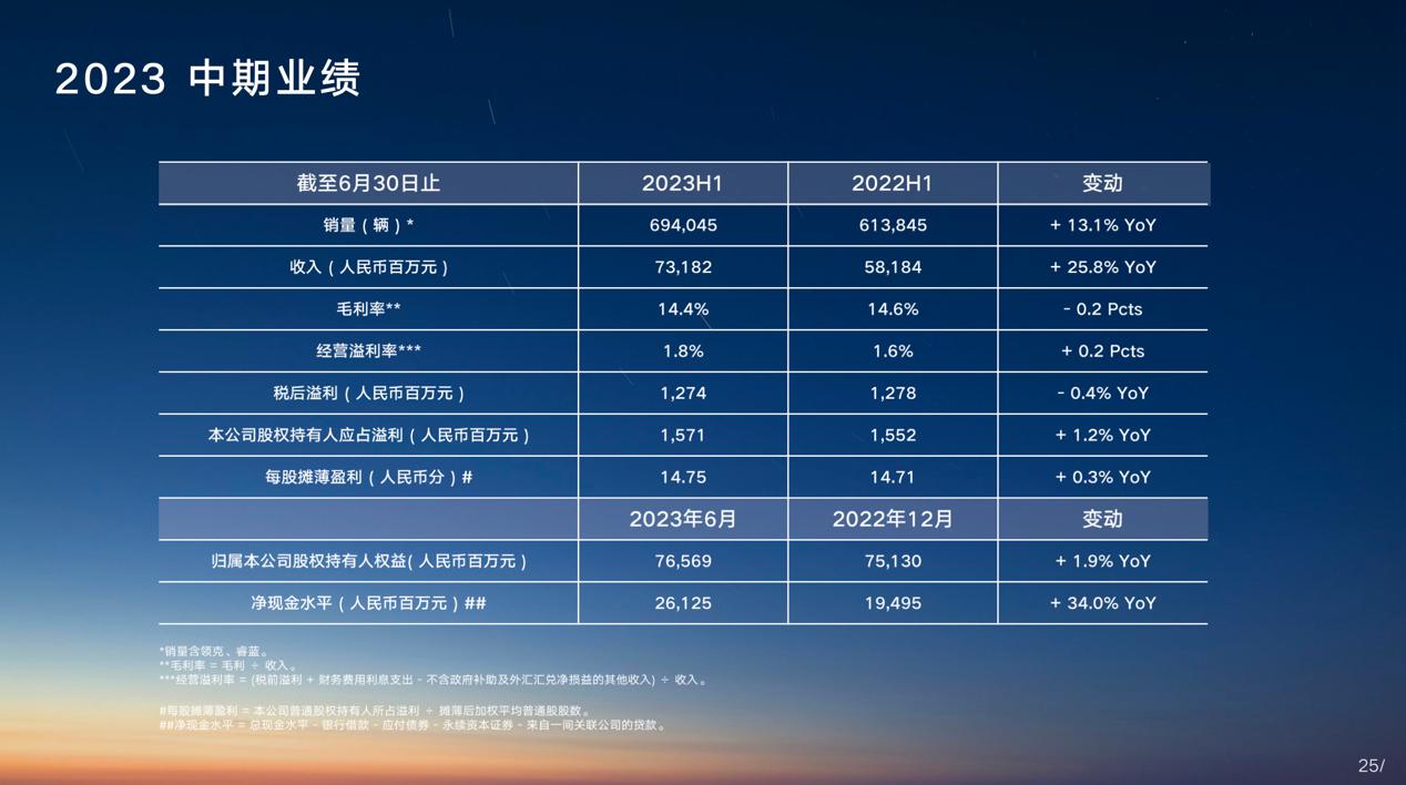 2023年吉利净利润,2023吉利一季度盈利