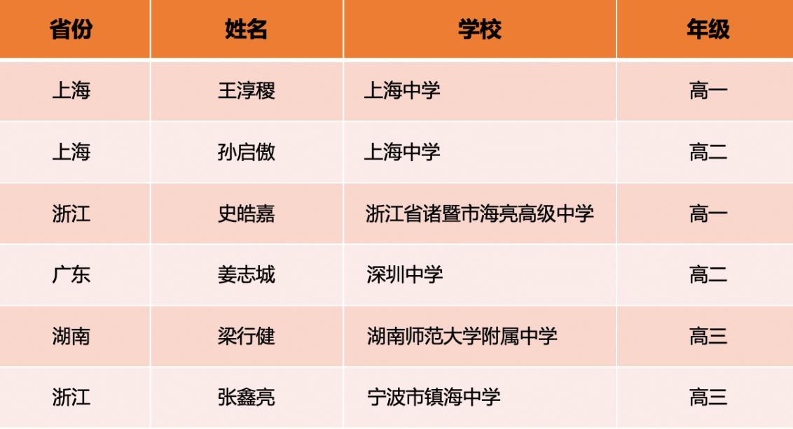 中国212磅奥赛冠军第一人,22年国际奥数中国各省金牌名单
