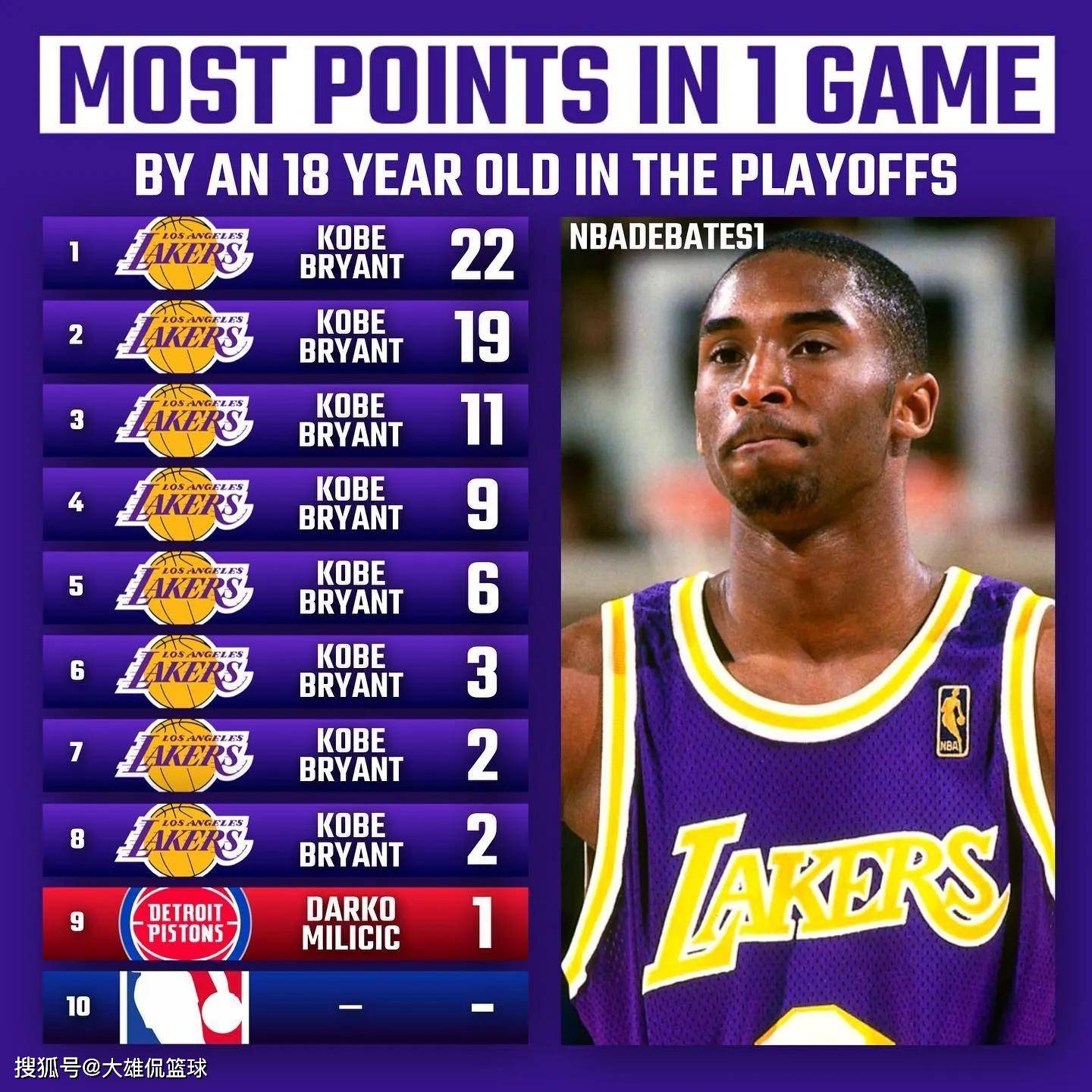 美媒新赛季球员排名,18-19赛季季后赛球员贡献排名