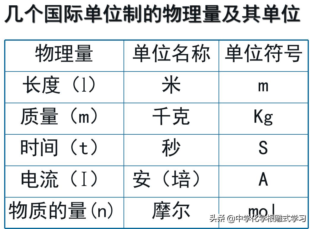 化学物质的量干货,化学物质的量教程