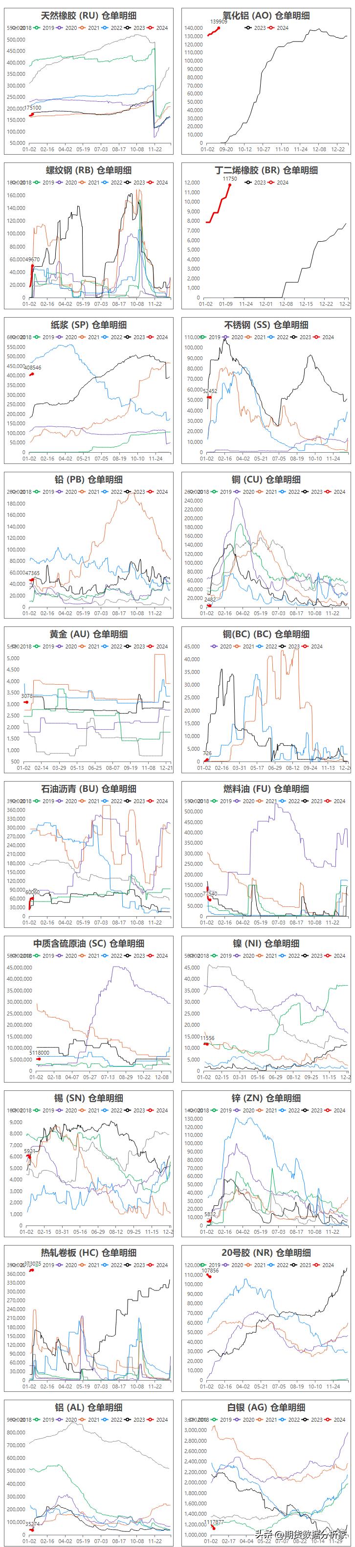 期货库存增长,期货哪里可以看仓单变化
