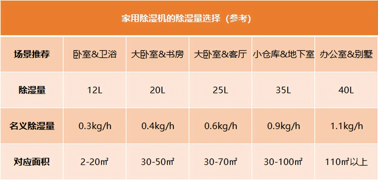 德业除湿机u20a3和t22a3比较,德业u20a3和w20a3哪款更好用