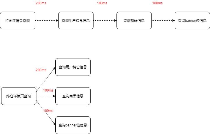 从3000ms到25ms！接口优化的常见方案实战总结