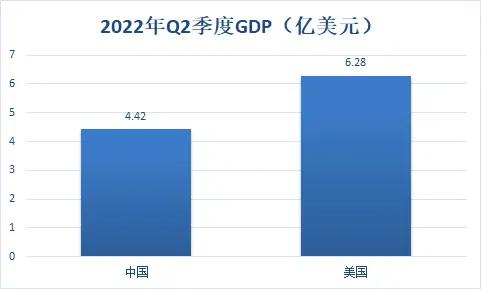 中国2023前三季度gdp与美国对比,中国前三季度gdp2022和美国对比