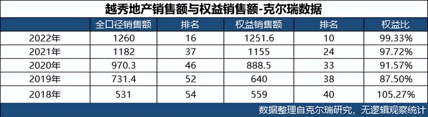 越秀地产销售金额大增,越秀地产权益销售额造假之谜